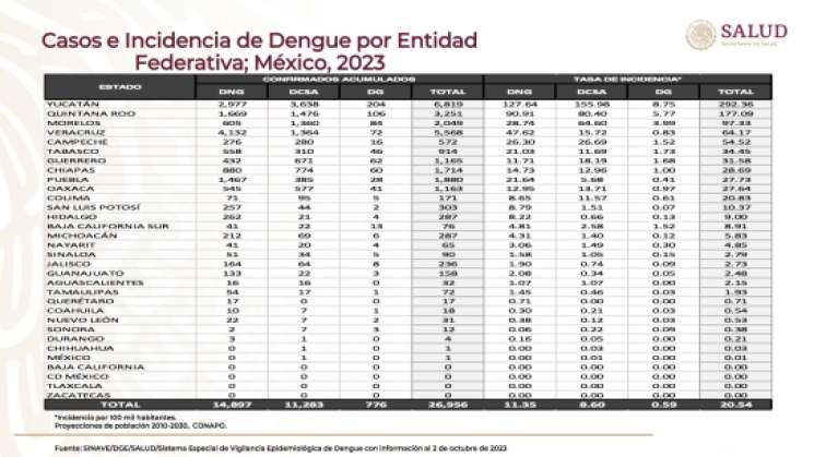 Alerta ONU por aumento de dengue en México