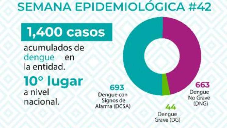 Contabiliza SSO mil 400 casos de dengue     