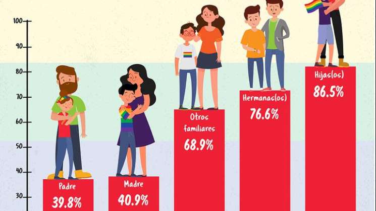 En México, la discriminación hacia hijos LGBT+ alcanza 60%