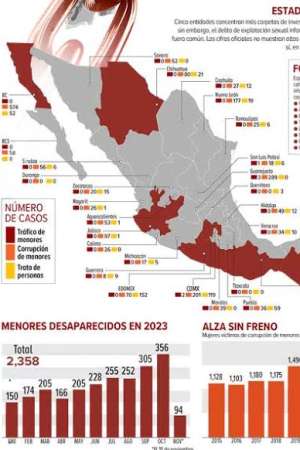 En México, explotan sexualmente a dos niños cada hora