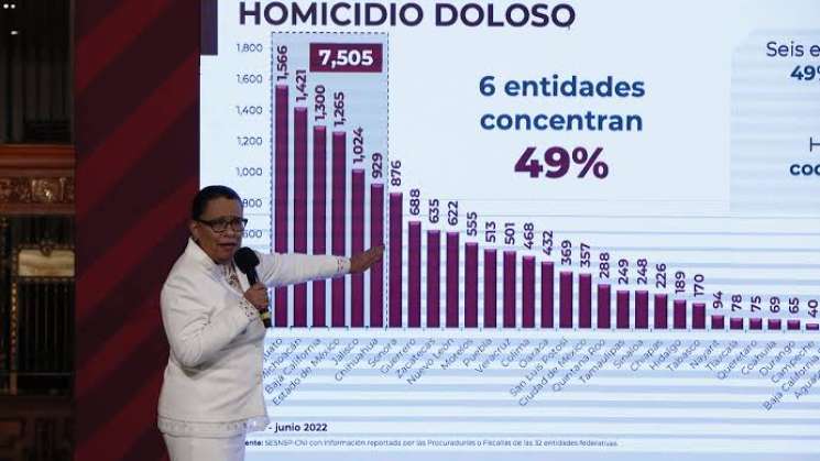 En Octubre, homicidios en México caen un 13,21 % anual 