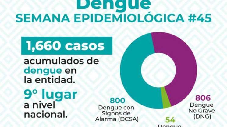 Convoca SSO a la población no bajar la guardia  contra el dengue