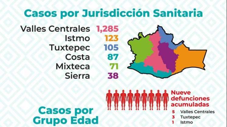 Suma SSO 49 casos nuevos de dengue en Oaxaca; suman mil 7 mil 709