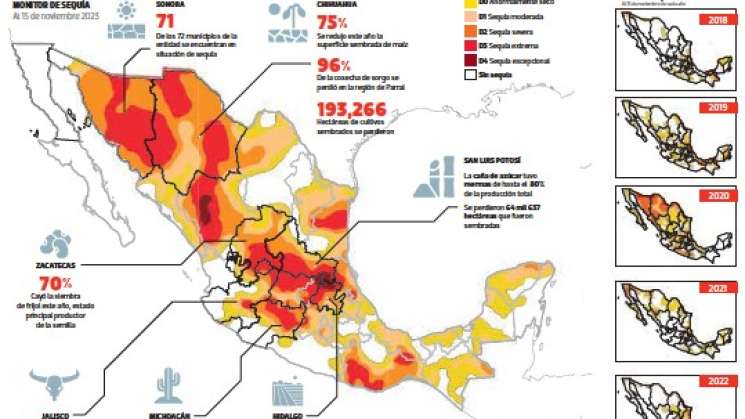En México, la sequía afecta a 8 de cada 10 municipios