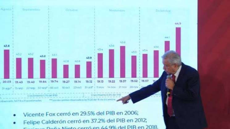 México redujo deuda pública externa en 13.7%: AMLO