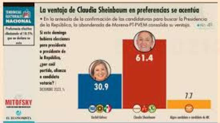 Claudia Sheinbaum tiene doble de preferencia que Xóchitl:Mitosfky