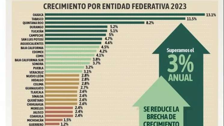 Oaxaca con mayor crecimiento económico en el país 