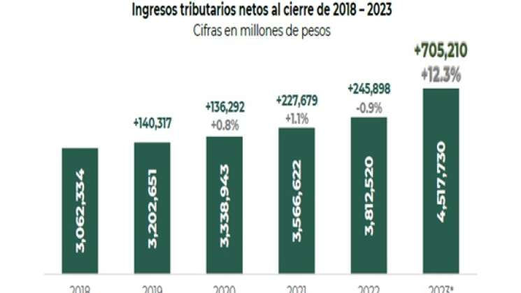 Alcanza SAT la mayor recaudación del sexenio