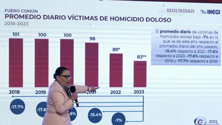 Hubo en México más de 30 mil homicidios durante 2023