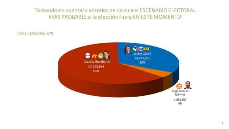 Mantiene Claudia Sheinbaum preferencia electoral en encuestas 