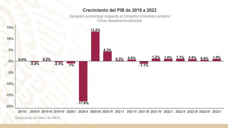 México creció 3.1% en 2023 pese a malos pronósticos 