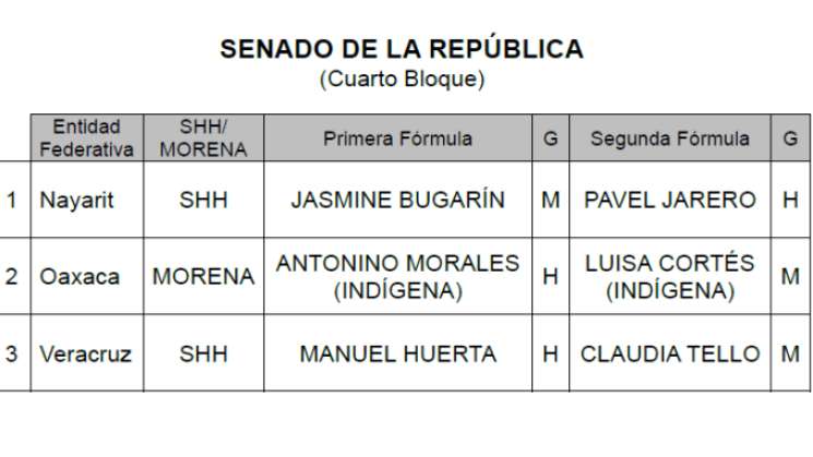 Revela Morena lista de fórmulas para senadurías en  Oaxaca 