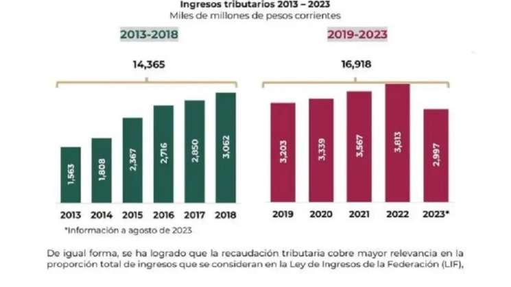 En México, ingresos por fiscalización rompen récord en 2023