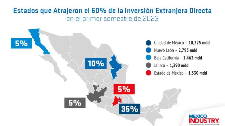 México registra inversión extranjera de 36,000 mdd en 2023