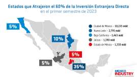 México industry