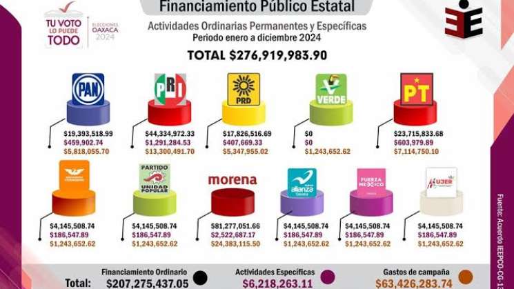 Gastarán Partidos políticos de Oaxaca 276.9 mdp en 2024