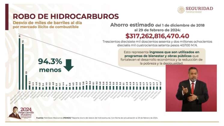 Ahorro de más de 300 mil MDP tras combate a huachicol: SSPC