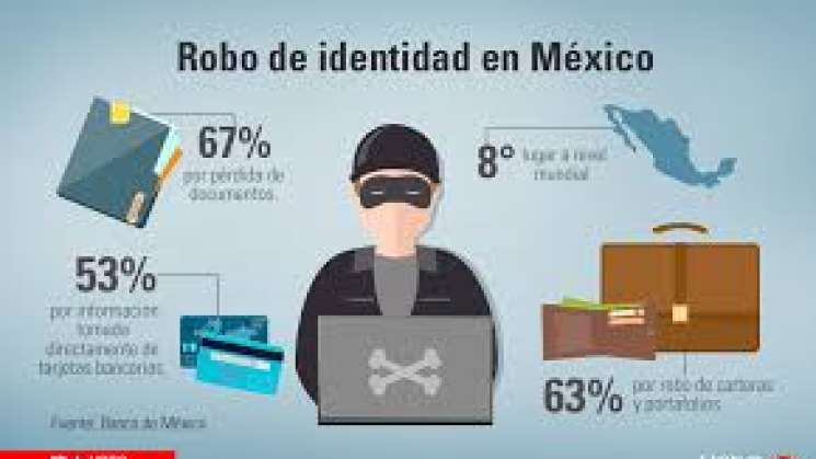 En México, el robo de identidad aumentó en 40%