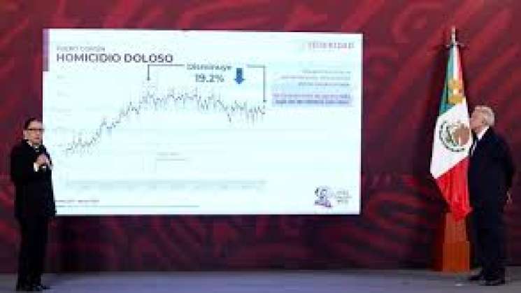 SSPC: Disminuye 80% los secuestros en sexenio de AMLO