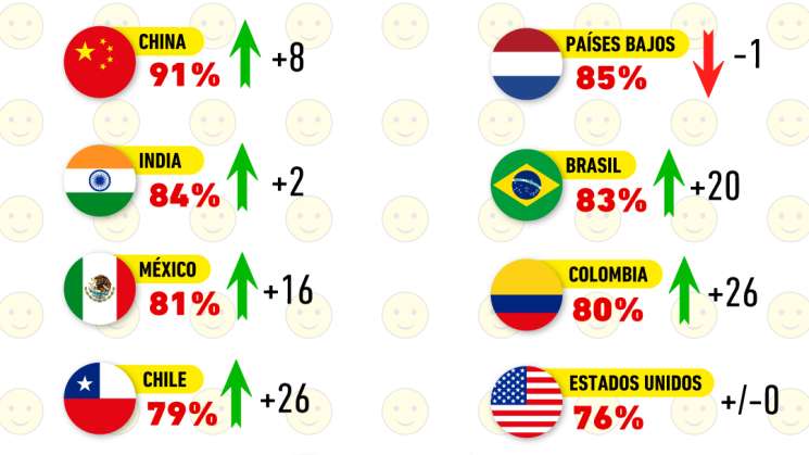 Ubican a México entre los 25 países más felices 