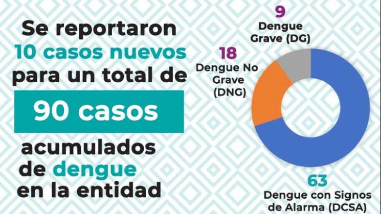 Suma Oaxaca 90 casos confirmados por dengue 