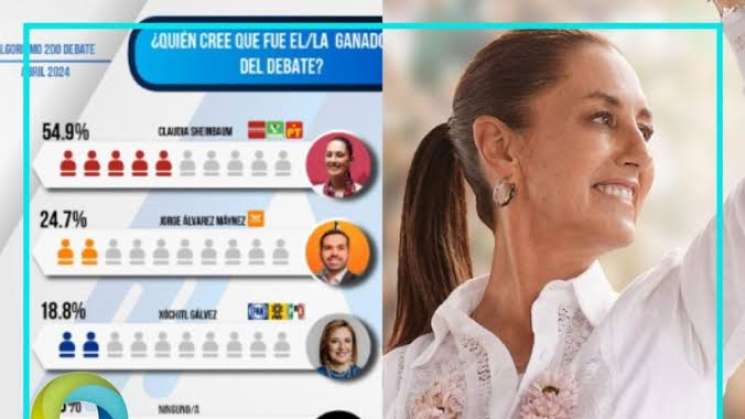 En encuestas, Claudia Sheinbaum gana segundo debate presidencial