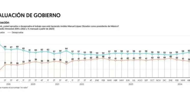 Sube a 60% aprobación del presidente AMLO 