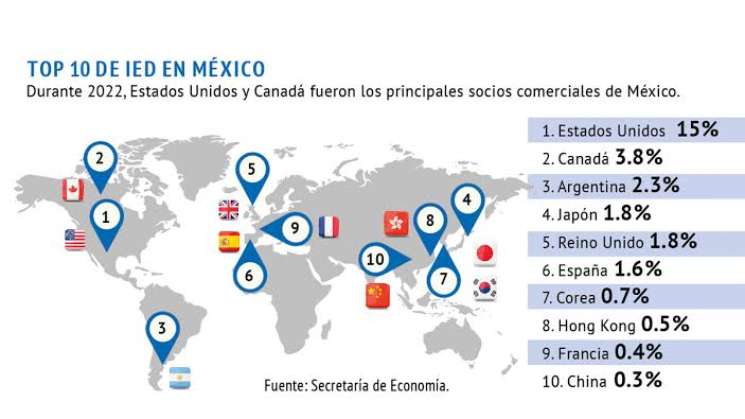 Histórica inversión extranjera directa llega a México 