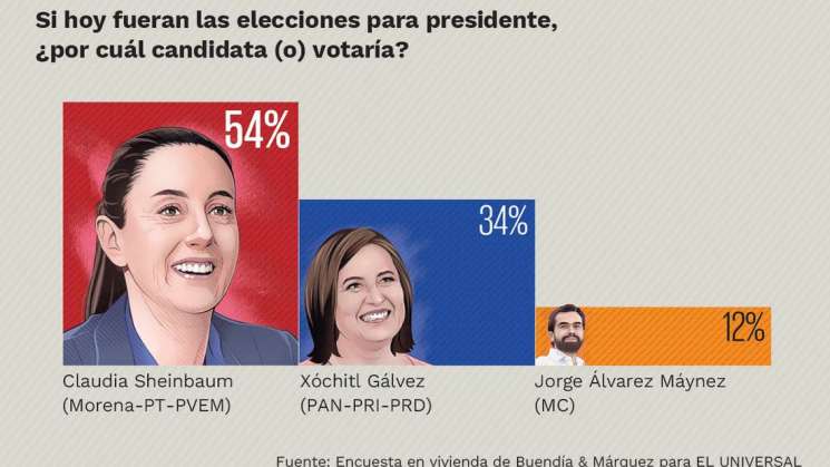 Claudia Shembaum aventaja con 20 puntos a Xochil G. en encuestas 