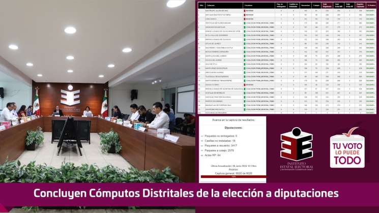 Concluyen Cómputos Distritales de la elección a diputaciones  