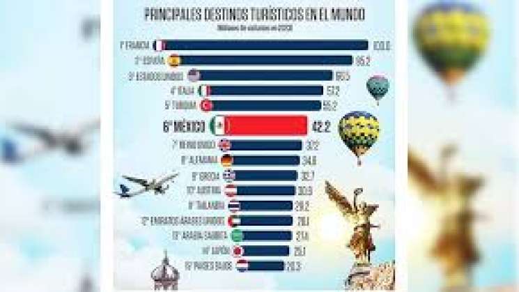 México, entre los seis países más visitados del mundo en 2023