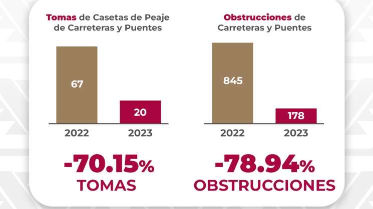 Con diálogo,se reduce tomas de casetas y bloqueos carreteros  