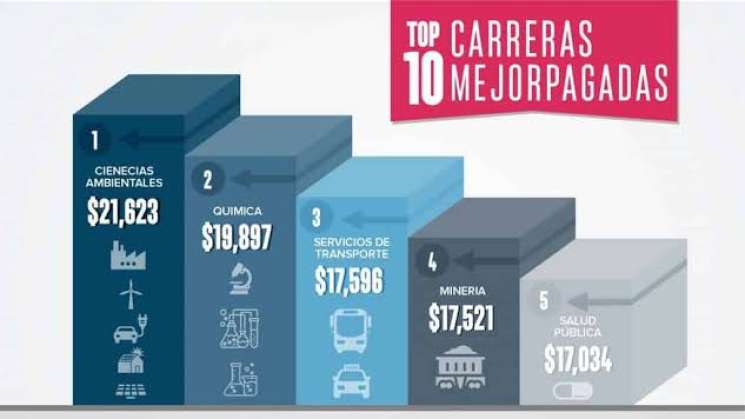 Revela IMCO carreras con los mejores y peores salarios en México