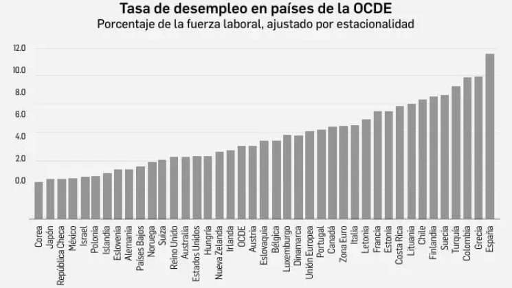 México, con segunda tasa más baja de desempleo: OCDE