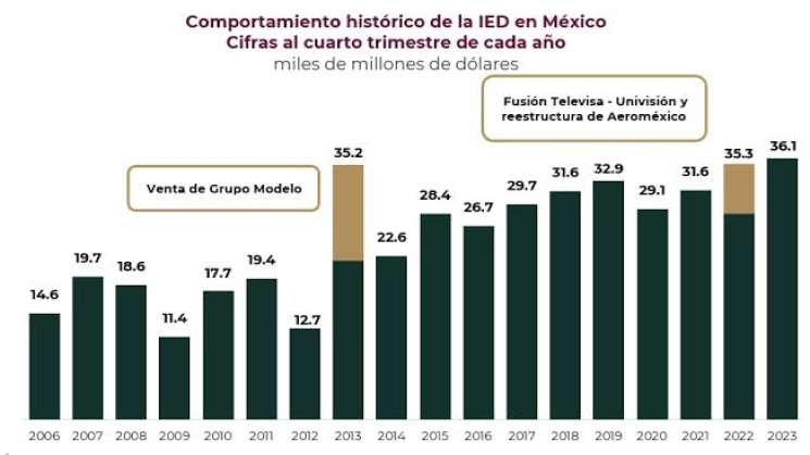 México recibirá inversión extranjera histórica 