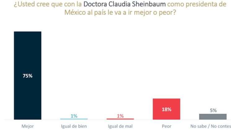 Encuesta:75% de mexicanos cree que el país mejorará con Sheinbaum