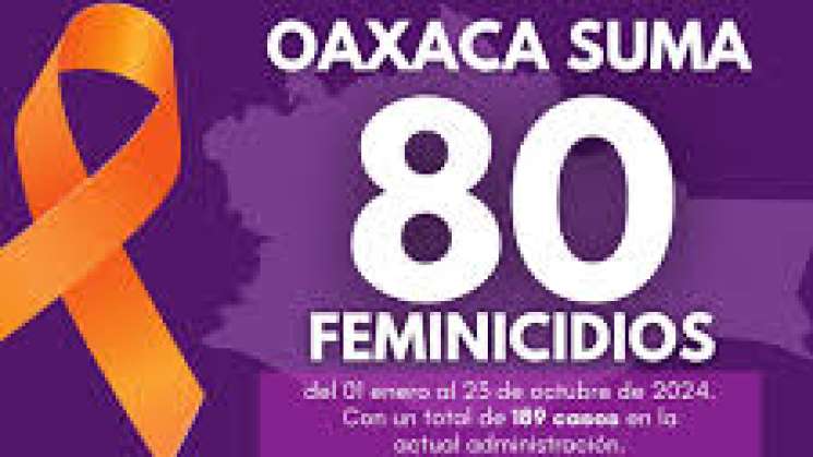 Van 80 mujeres asesinadas en Oaxaca en 2024: GesMujeres