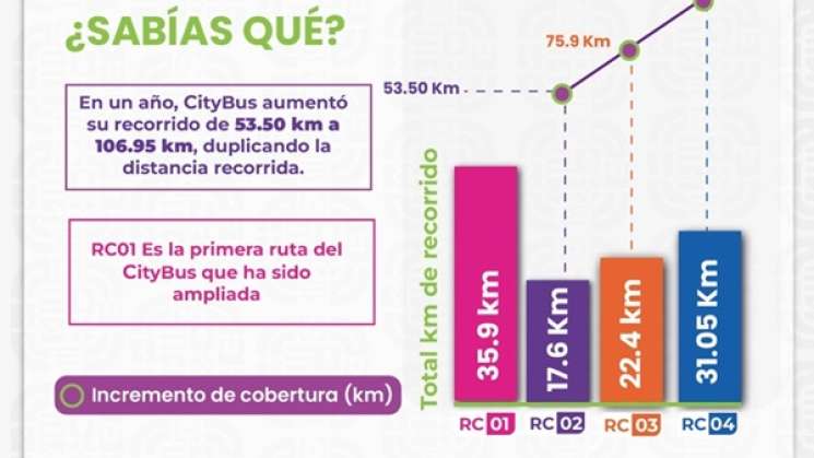 Citybus Oaxaca beneficia a 379 colonias de la Zona Metropolitana 