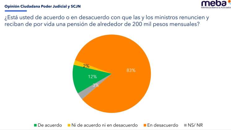 Encuesta rechaza 83% de mexicanos pensión vitalicia en SCJN 