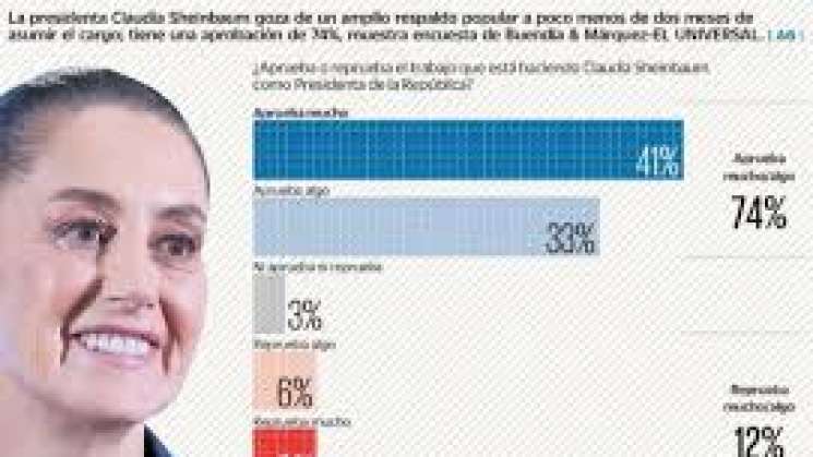 En encuesta, Claudia Sheinbaum cuenta con aprobación de 74%,