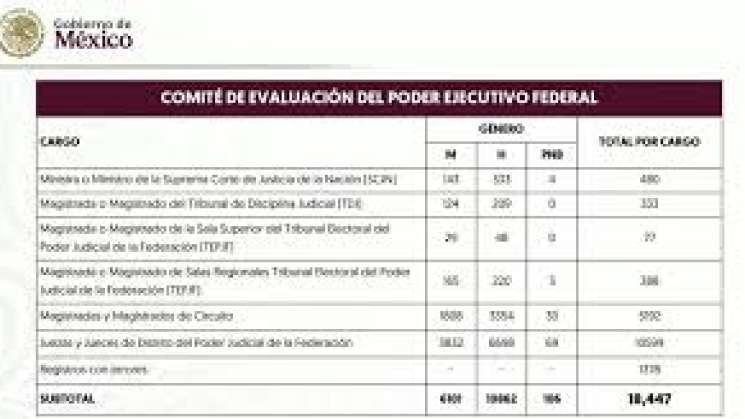 Se inscriben 18 mil 447 para elección del Poder Judicial en 2025