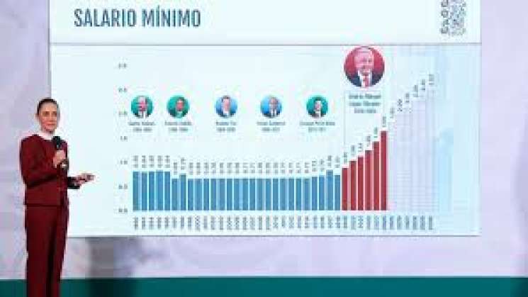 Anuncia Sheinbaum aumento al salario mínimo 12% en 2025