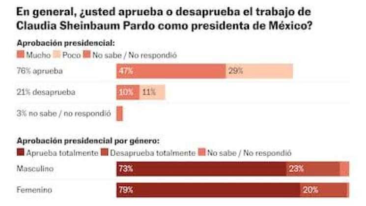 Diario El Pais:Aprobación de Claudia Sheinbaum por arriba del 78%