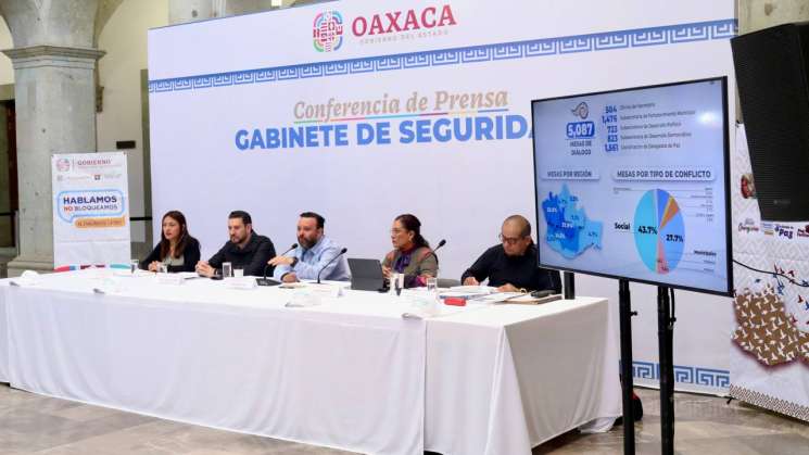 Disminuye 12.7% incidencia delictiva de 2022 a 2024 en Oaxaca 