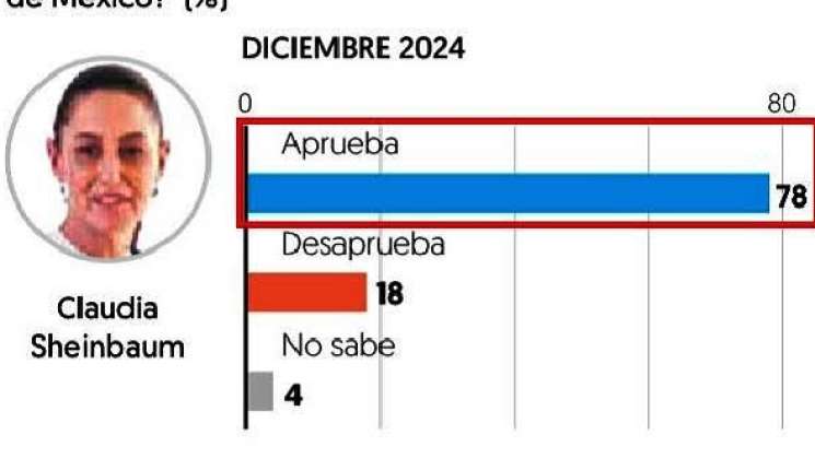 Primeros 100 días de Sheimbaum con 78% de aprobación