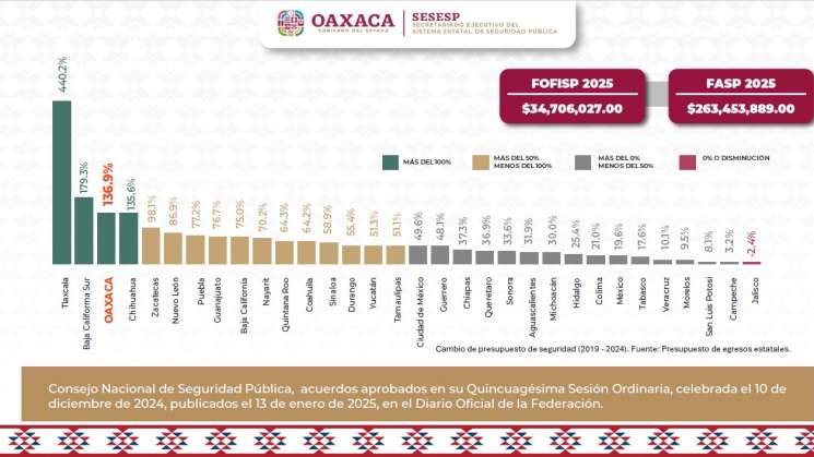 Oaxaca ocupa tercer lugar con mayor inversión para seguridad 